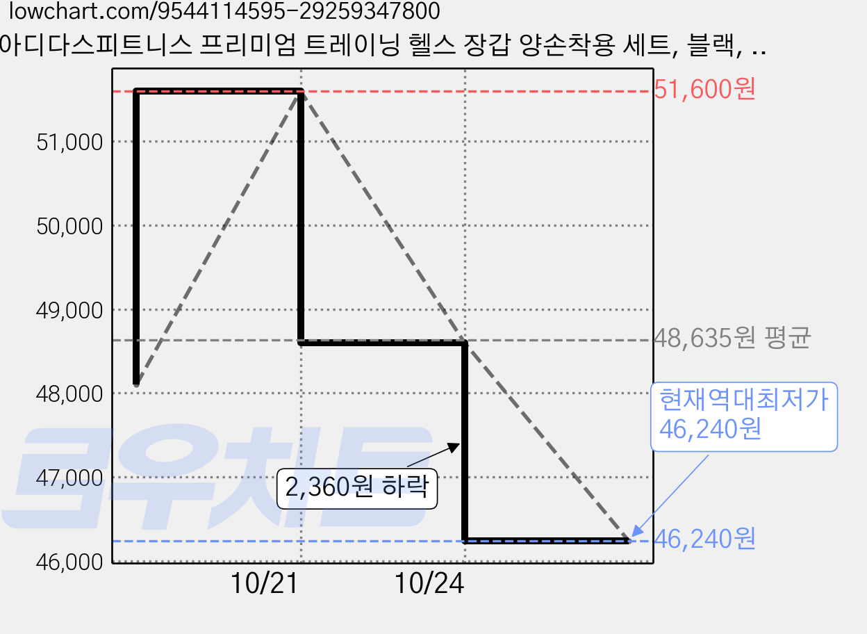 아디다스피트니스 프리미엄 트레이닝 헬스 장갑 양손착용 세트, 블랙, 2세트 가격 변동 차트, 현재가 46,240원, 역대최저가
