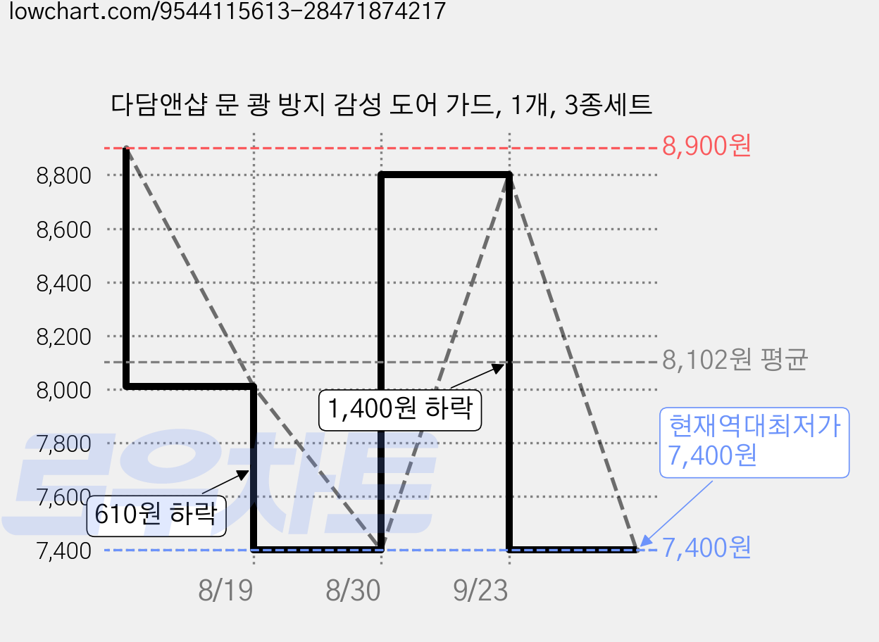 다담앤샵 문 쾅 방지 감성 도어 가드, 1개, 3종세트 가격 변동 차트, 현재가 7,400원, 역대최저가