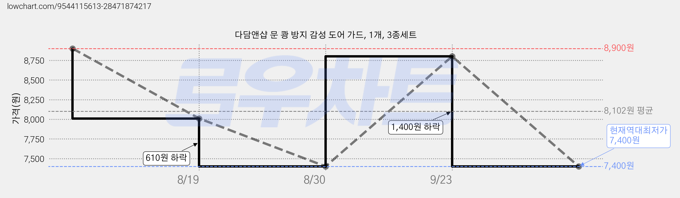 다담앤샵 문 쾅 방지 감성 도어 가드, 1개, 3종세트 가격 변동 차트, 현재가 7,400원, 역대최저가