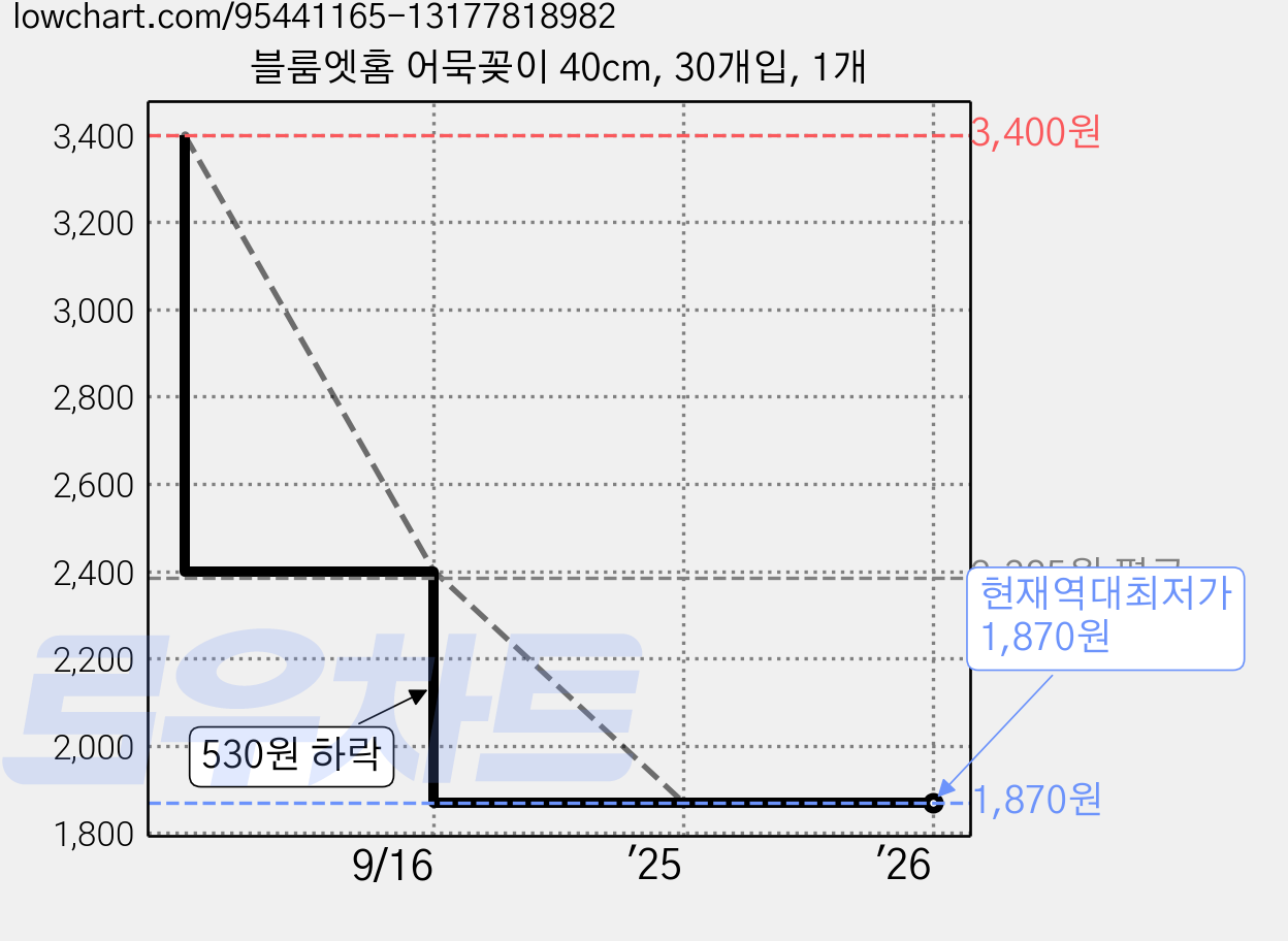 블룸엣홈 어묵꽂이 40cm, 30개입, 1개 가격 변동 차트, 현재가 1,870원, 역대최저가