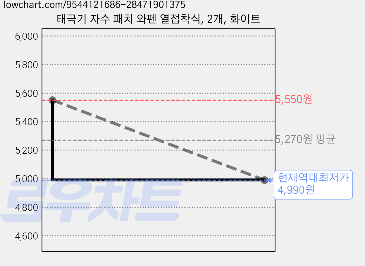 태극기 자수 패치 와펜 열접착식, 2개, 화이트 가격 변동 차트, 현재가 4,990원, 역대최저가