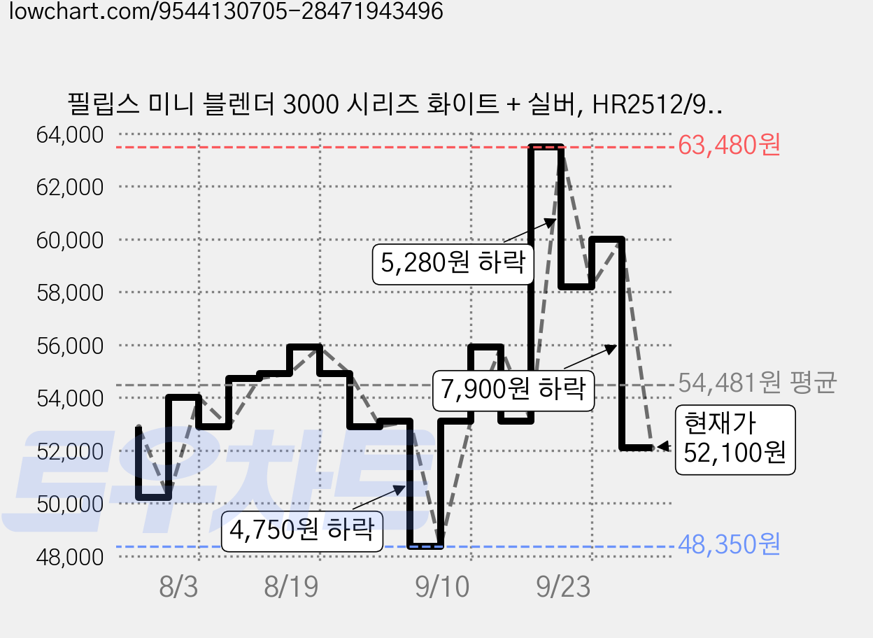 필립스 미니 블렌더 3000 시리즈 화이트 + 실버, HR2512/90 가격 변동 차트, 현재가 52,100원, 관측 최저가 48,350원