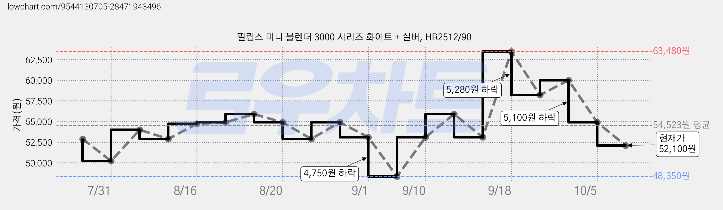 필립스 미니 블렌더 3000 시리즈 화이트 + 실버, HR2512/90 가격 변동 차트, 현재가 52,100원, 관측 최저가 48,350원