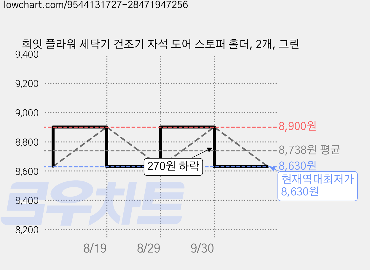 희잇 플라워 세탁기 건조기 자석 도어 스토퍼 홀더, 2개, 그린 가격 변동 차트, 현재가 8,630원, 역대최저가