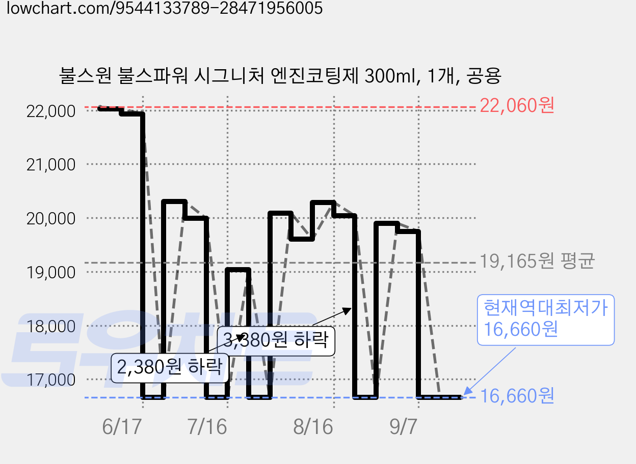 불스원 불스파워 시그니처 엔진코팅제 300ml, 1개, 공용 가격 변동 차트, 현재가 16,660원, 역대최저가