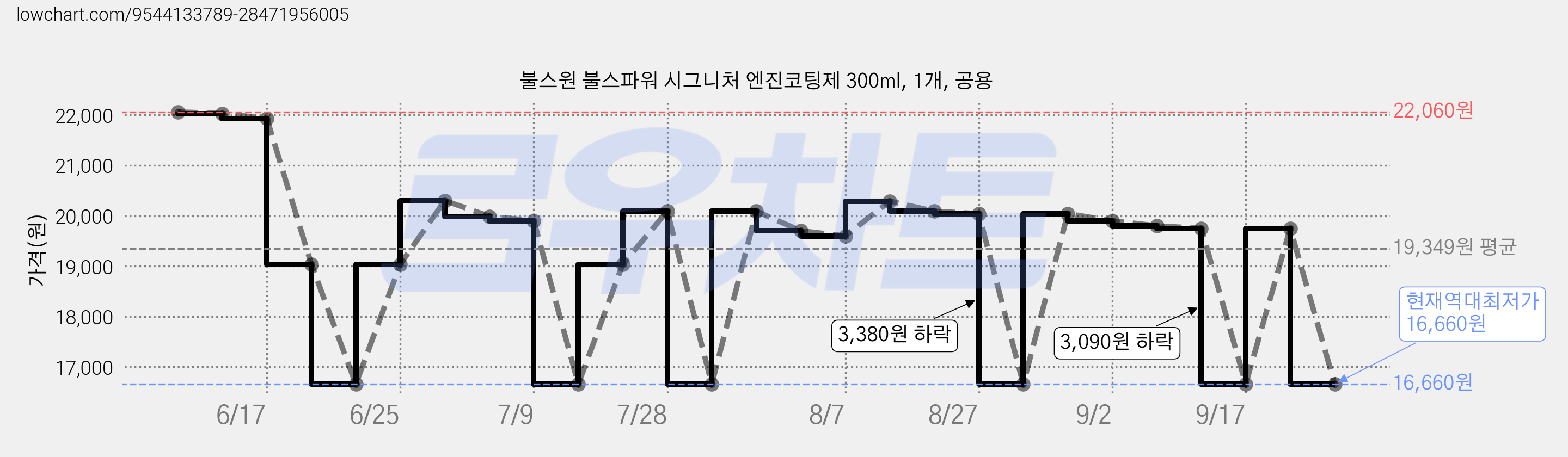 불스원 불스파워 시그니처 엔진코팅제 300ml, 1개, 공용 가격 변동 차트, 현재가 16,660원, 역대최저가
