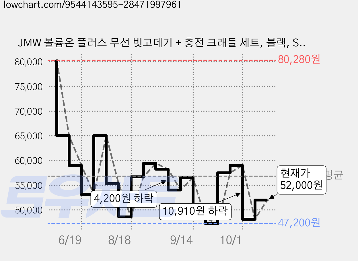 JMW 볼륨온 플러스 무선 빗고데기 + 충전 크래들 세트, 블랙, SRB4A01A 가격 변동 차트, 현재가 52,000원, 관측 최저가 47,200원
