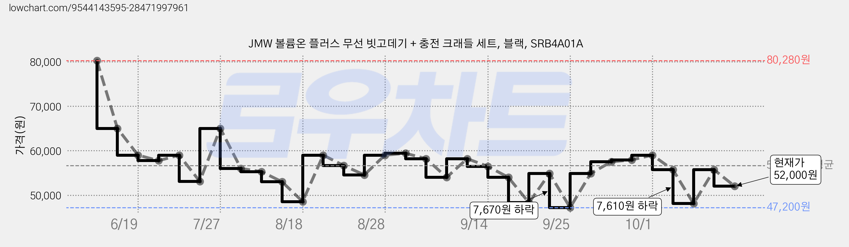 JMW 볼륨온 플러스 무선 빗고데기 + 충전 크래들 세트, 블랙, SRB4A01A 가격 변동 차트, 현재가 52,000원, 관측 최저가 47,200원