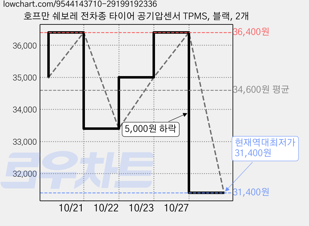 호프만 쉐보레 전차종 타이어 공기압센서 TPMS, 블랙, 2개 가격 변동 차트, 현재가 31,400원, 역대최저가