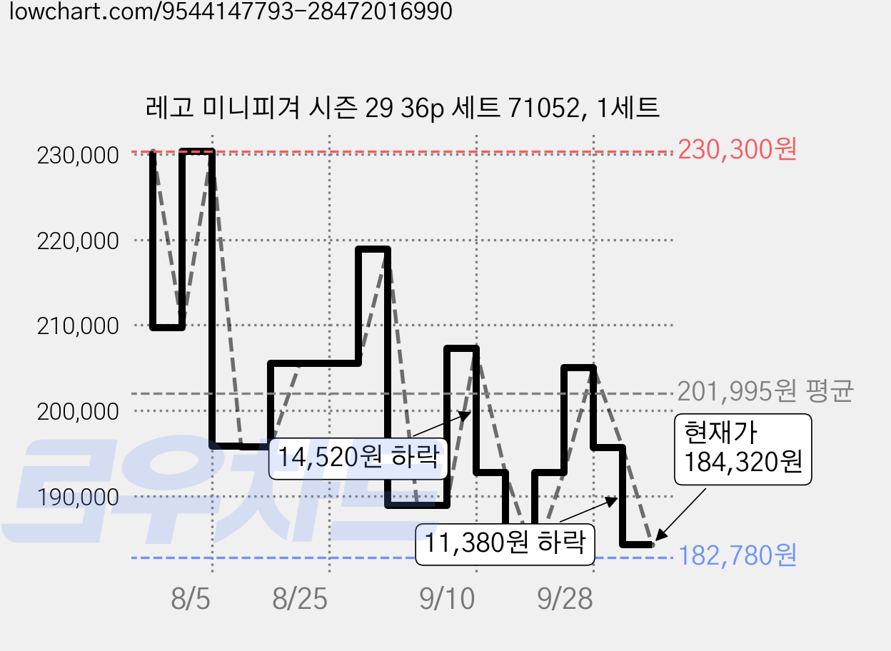 레고 미니피겨 시즌 29 36p 세트 71052, 1세트 가격 변동 차트, 현재가 184,320원, 관측 최저가 182,780원