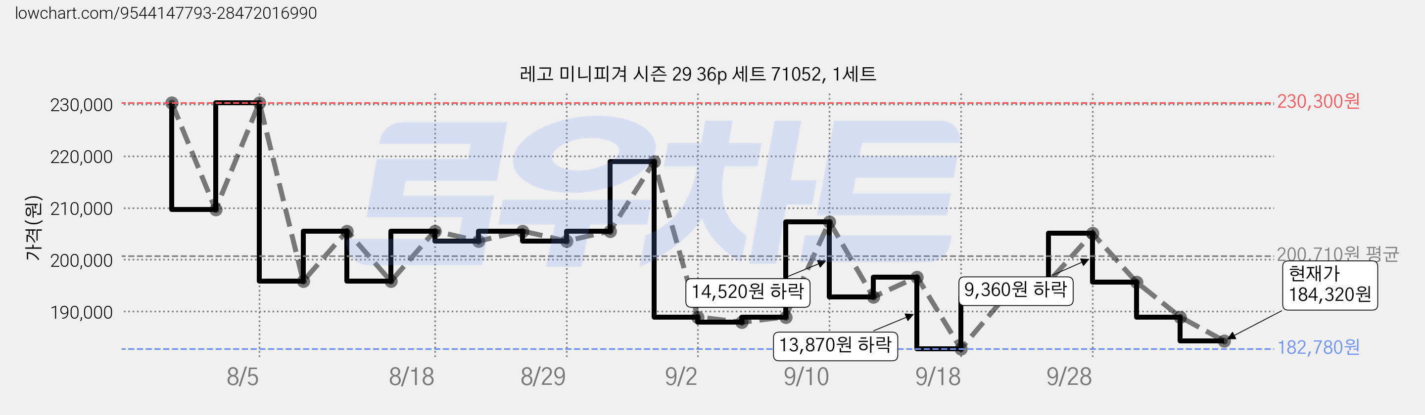 레고 미니피겨 시즌 29 36p 세트 71052, 1세트 가격 변동 차트, 현재가 184,320원, 관측 최저가 182,780원