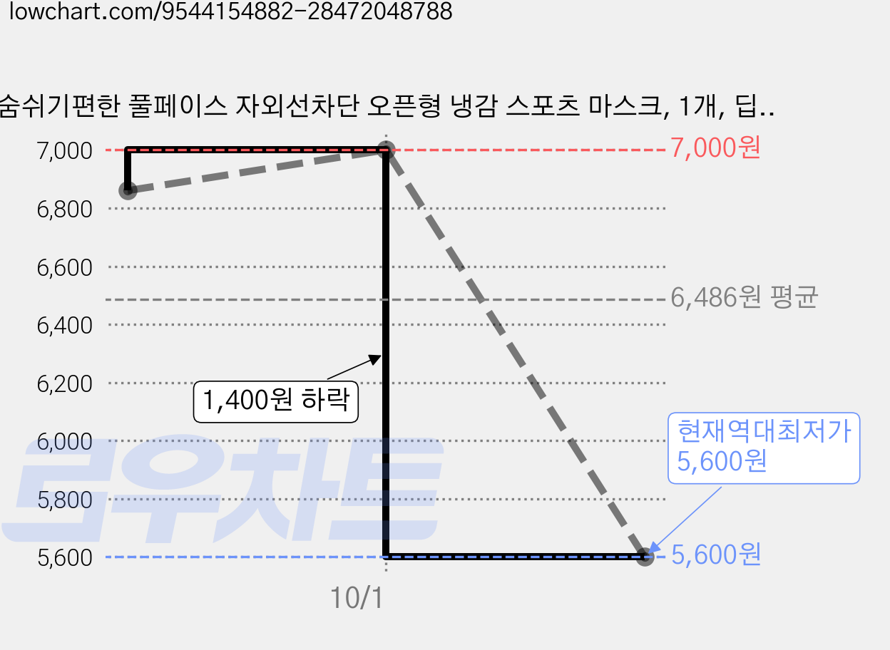 숨쉬기편한 풀페이스 자외선차단 오픈형 냉감 스포츠 마스크, 1개, 딥그레이 가격 변동 차트, 현재가 5,600원, 역대최저가