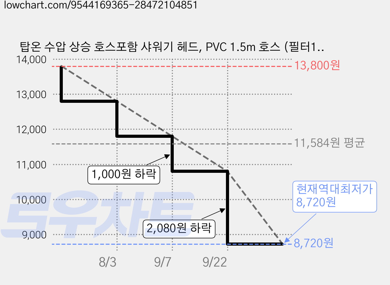 탑온 수압 상승 호스포함 샤워기 헤드, PVC 1.5m 호스 (필터12개), 1개 가격 변동 차트, 현재가 8,720원, 역대최저가