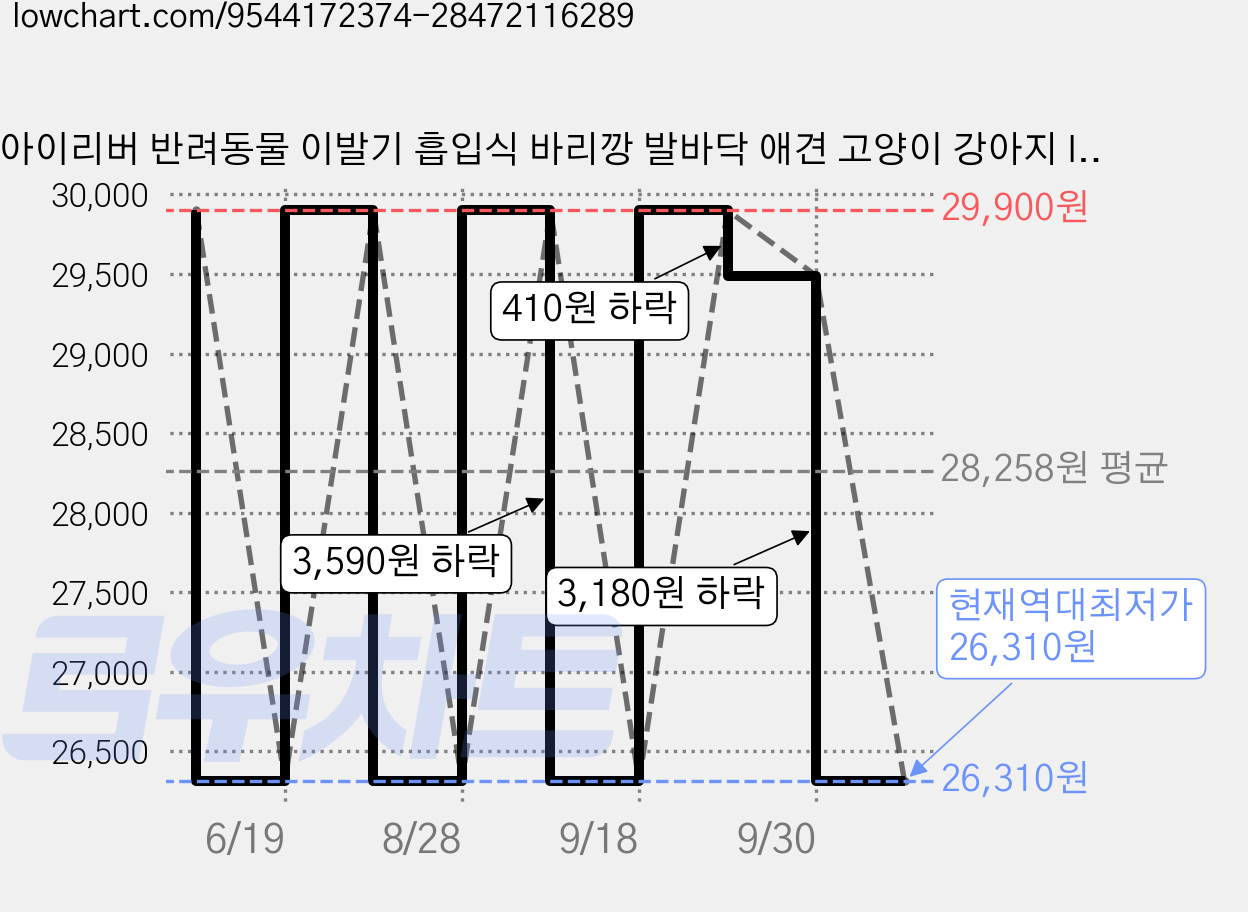 아이리버 반려동물 이발기 흡입식 바리깡 발바닥 애견 고양이 강아지 IPT-HC261, 화이트, 1개 가격 변동 차트, 현재가 26,310원, 역대최저가
