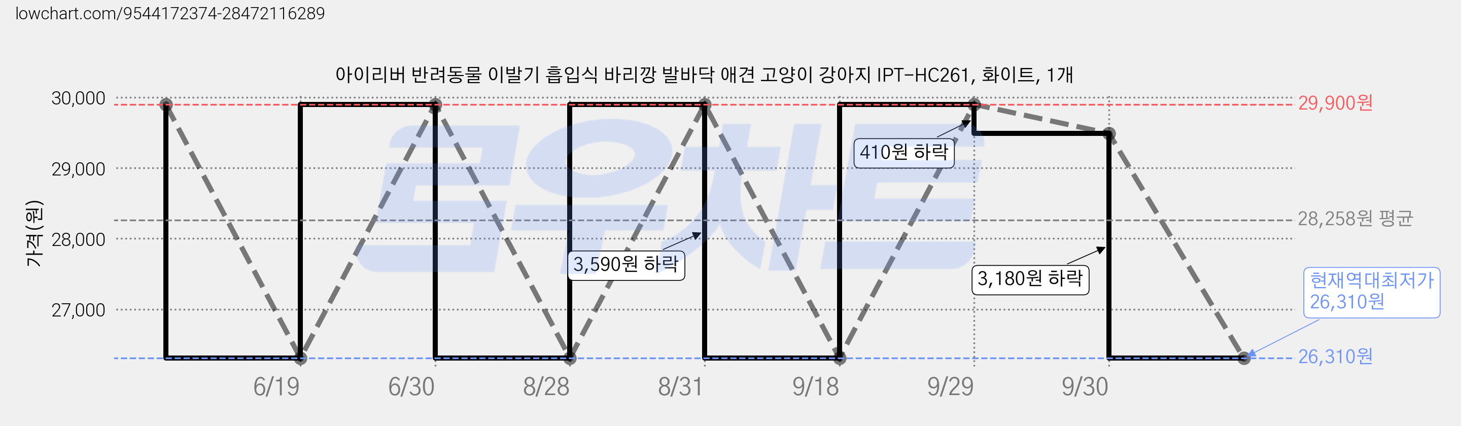 아이리버 반려동물 이발기 흡입식 바리깡 발바닥 애견 고양이 강아지 IPT-HC261, 화이트, 1개 가격 변동 차트, 현재가 26,310원, 역대최저가