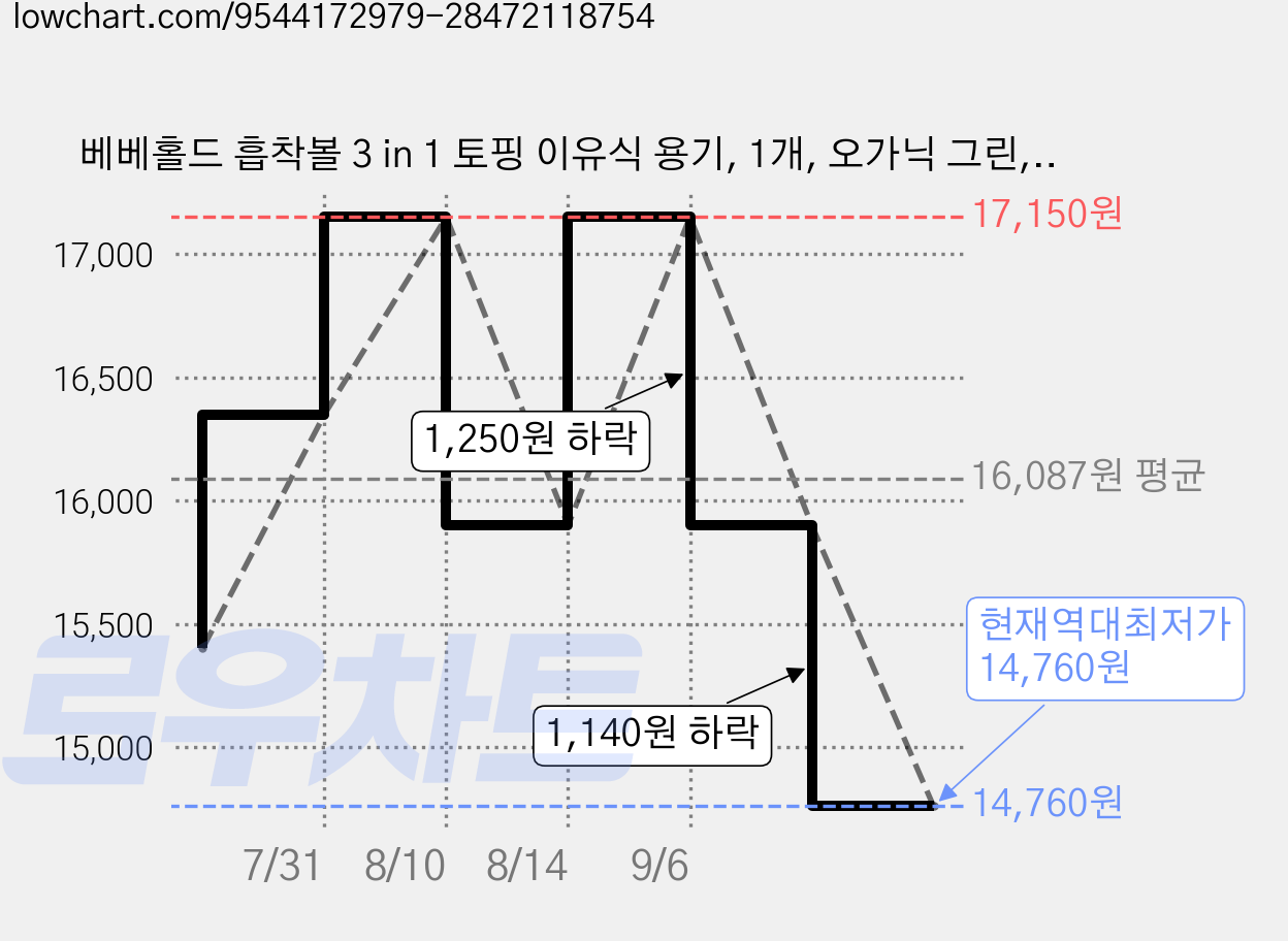 베베홀드 흡착볼 3 in 1 토핑 이유식 용기, 1개, 오가닉 그린, 단품 가격 변동 차트, 현재가 14,760원, 역대최저가