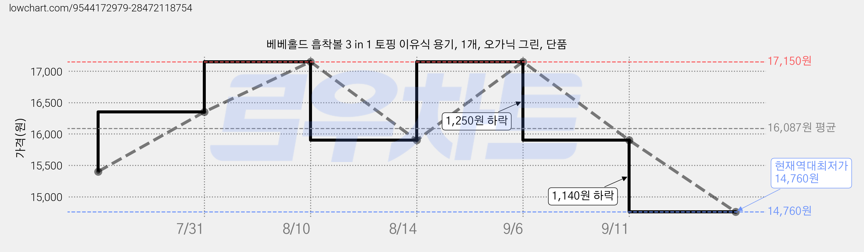 베베홀드 흡착볼 3 in 1 토핑 이유식 용기, 1개, 오가닉 그린, 단품 가격 변동 차트, 현재가 14,760원, 역대최저가