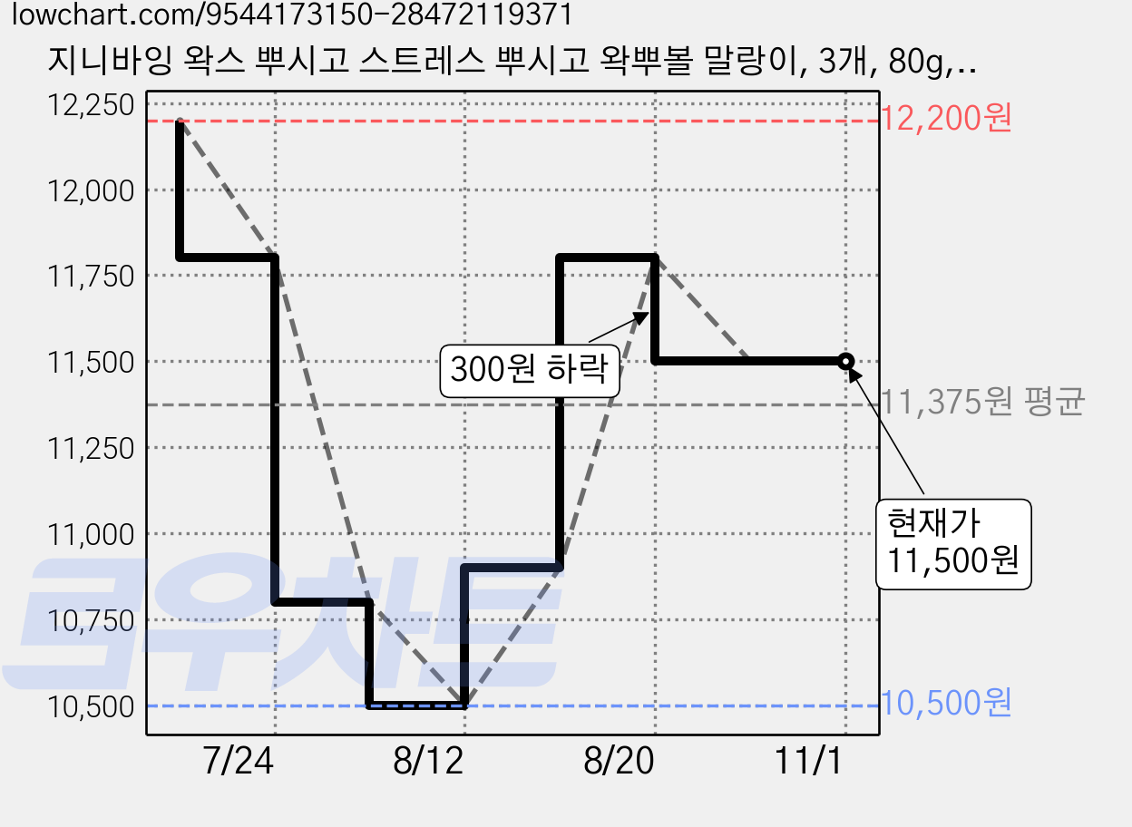 지니바잉 왁스 뿌시고 스트레스 뿌시고 왁뿌볼 말랑이, 3개, 80g, 레인보우 가격 변동 차트, 현재가 11,500원, 관측 최저가 10,500원