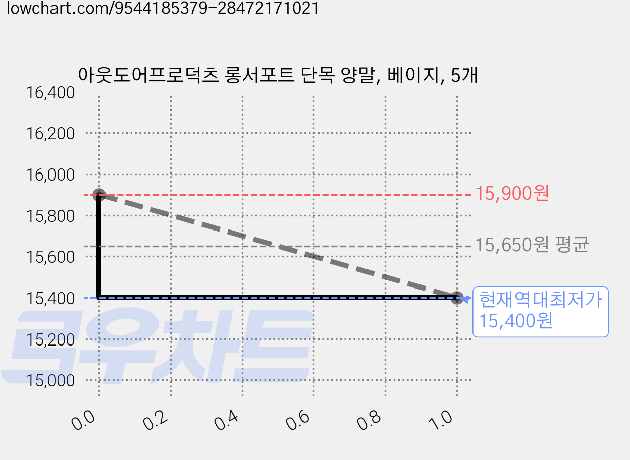 아웃도어프로덕츠 롱서포트 단목 양말, 베이지, 5개 가격 변동 차트, 현재가 15,400원, 역대최저가