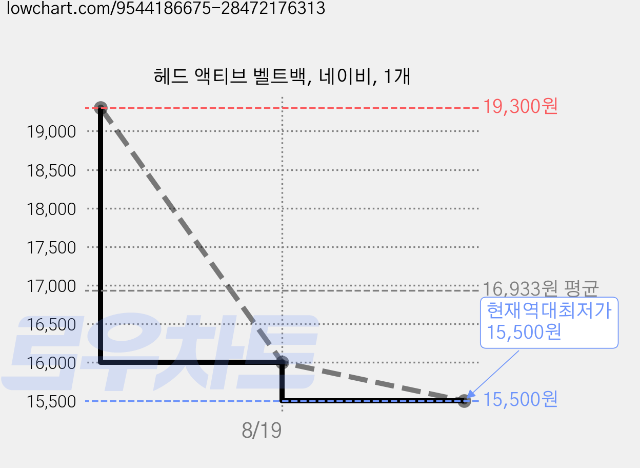 헤드 액티브 벨트백, 네이비, 1개 가격 변동 차트, 현재가 15,500원, 역대최저가