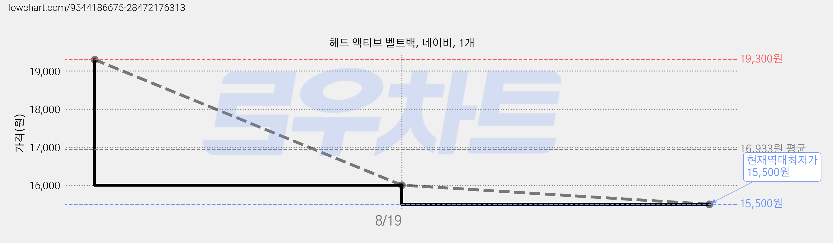 헤드 액티브 벨트백, 네이비, 1개 가격 변동 차트, 현재가 15,500원, 역대최저가
