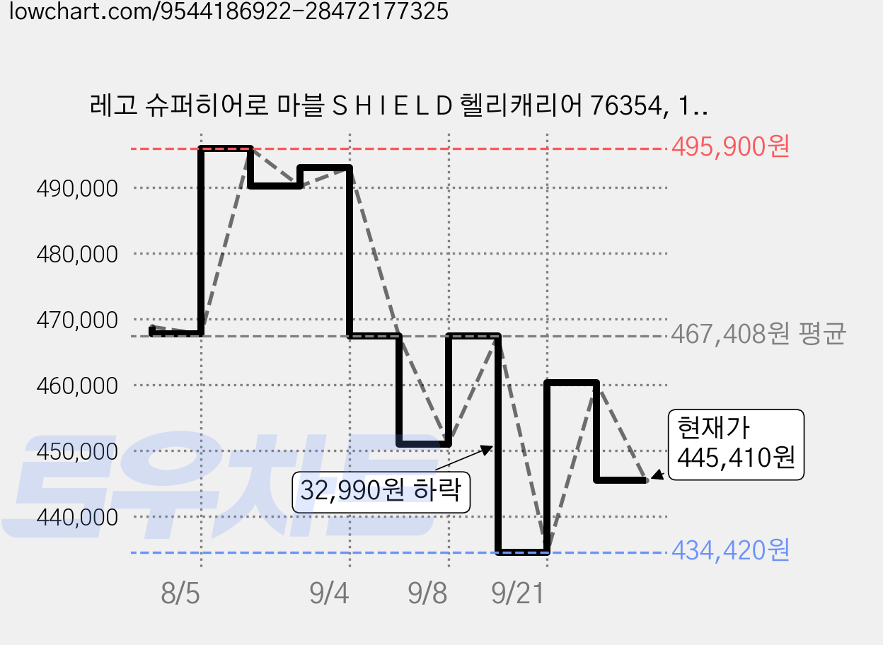 레고 슈퍼히어로 마블 S H I E L D 헬리캐리어 76354, 1개 가격 변동 차트, 현재가 445,410원, 관측 최저가 434,420원