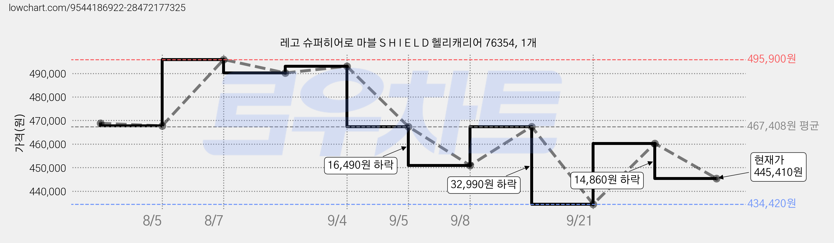 레고 슈퍼히어로 마블 S H I E L D 헬리캐리어 76354, 1개 가격 변동 차트, 현재가 445,410원, 관측 최저가 434,420원