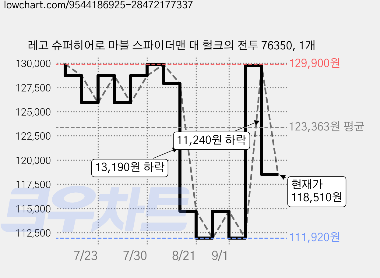 레고 슈퍼히어로 마블 스파이더맨 대 헐크의 전투 76350, 1개 가격 변동 차트, 현재가 118,510원, 관측 최저가 111,920원