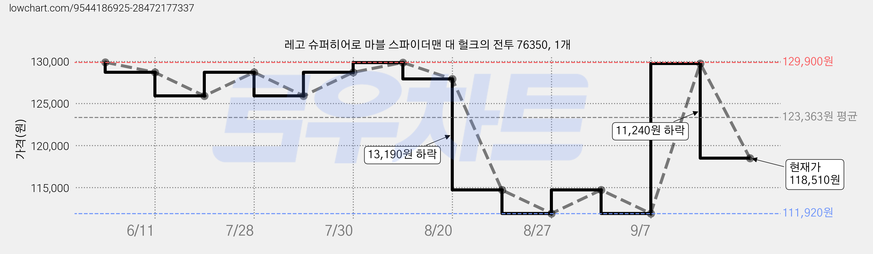 레고 슈퍼히어로 마블 스파이더맨 대 헐크의 전투 76350, 1개 가격 변동 차트, 현재가 118,510원, 관측 최저가 111,920원