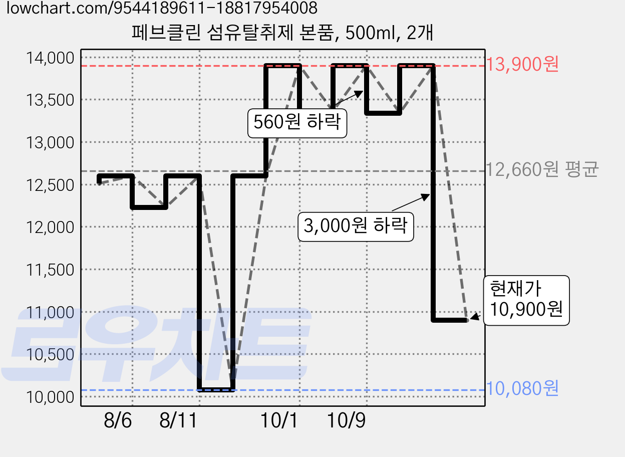 페브클린 섬유탈취제 본품, 500ml, 2개 가격 변동 차트, 현재가 10,900원, 관측 최저가 10,080원