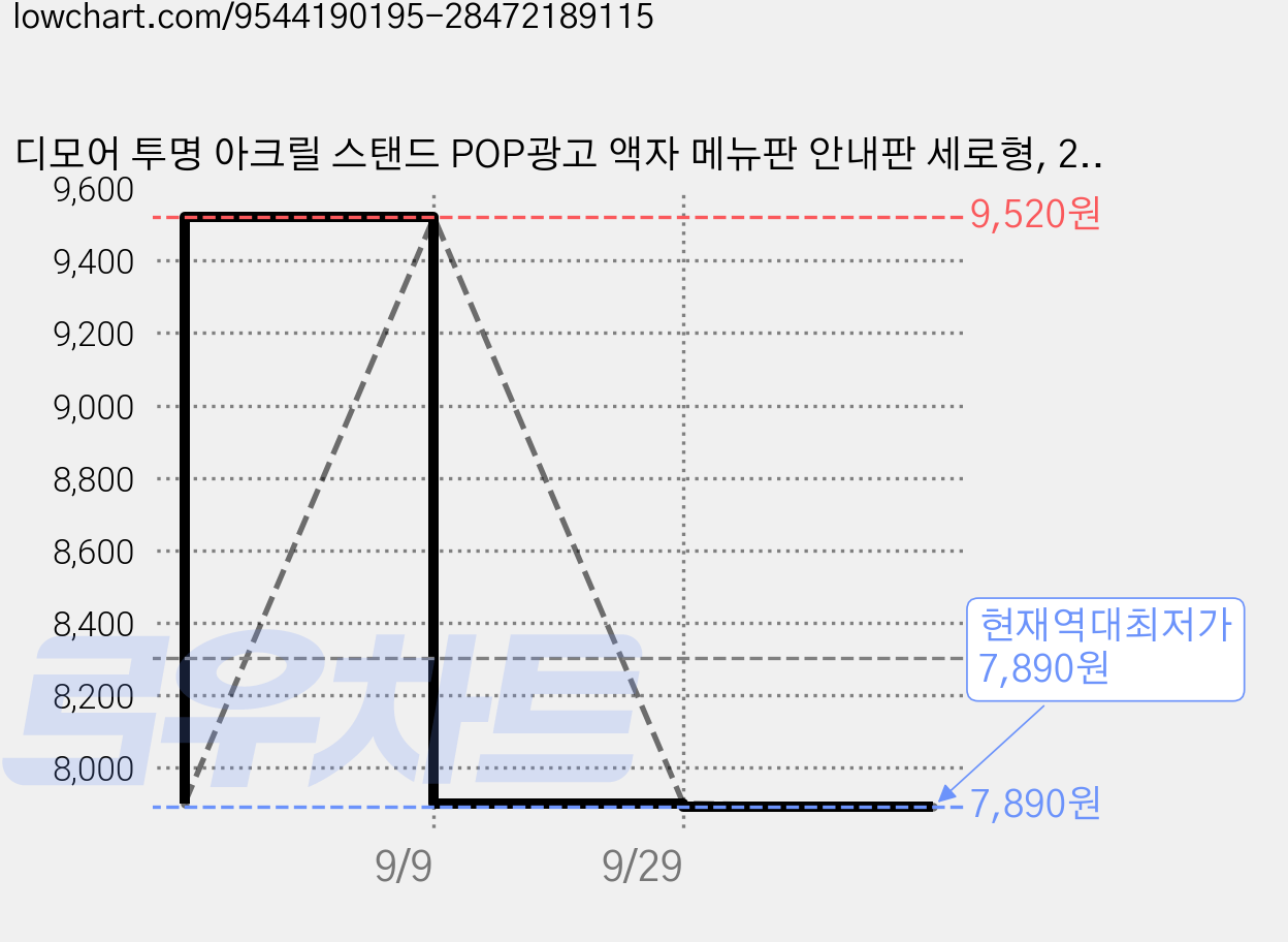 디모어 투명 아크릴 스탠드 POP광고 액자 메뉴판 안내판 세로형, 2개 가격 변동 차트, 현재가 7,890원, 역대최저가
