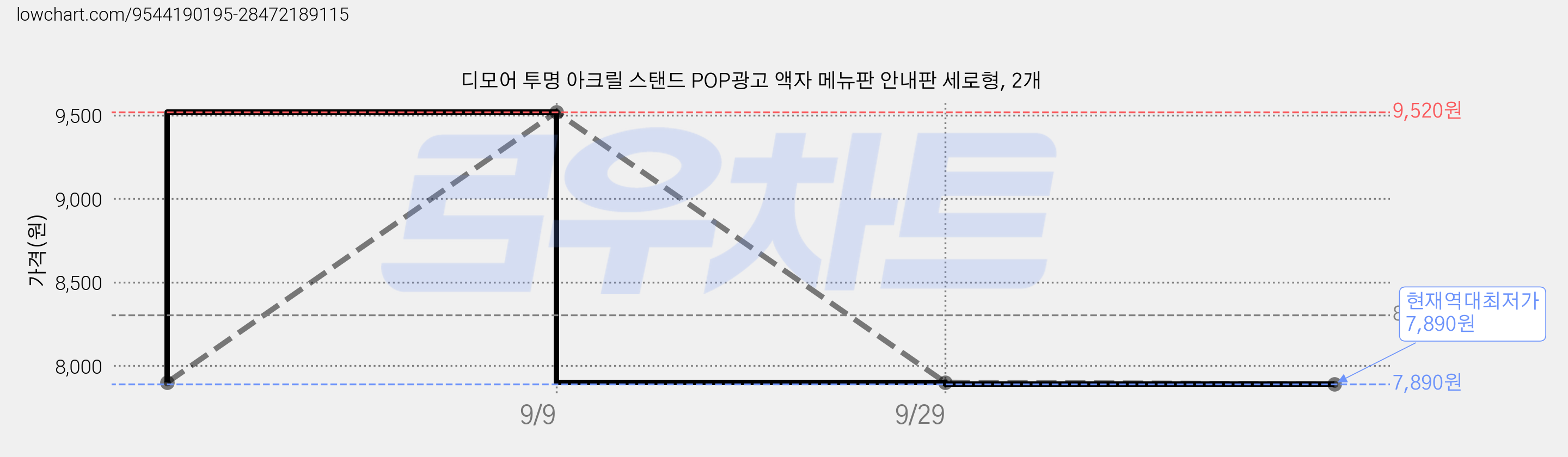 디모어 투명 아크릴 스탠드 POP광고 액자 메뉴판 안내판 세로형, 2개 가격 변동 차트, 현재가 7,890원, 역대최저가