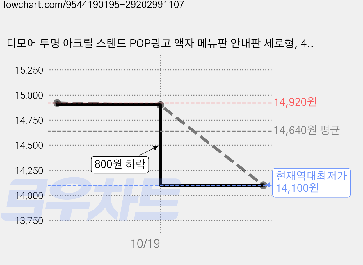 디모어 투명 아크릴 스탠드 POP광고 액자 메뉴판 안내판 세로형, 4개 가격 변동 차트, 현재가 14,100원, 역대최저가