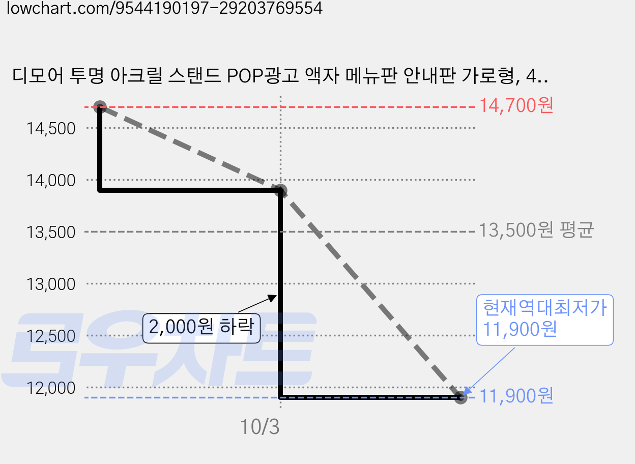 디모어 투명 아크릴 스탠드 POP광고 액자 메뉴판 안내판 가로형, 4개 가격 변동 차트, 현재가 11,900원, 역대최저가