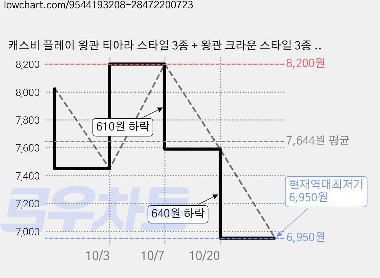 캐스비 플레이 왕관 티아라 스타일 3종 + 왕관 크라운 스타일 3종 세트, 실버, 골드, 레드, 1세트 가격 변동 차트, 현재가 6,950원, 역대최저가