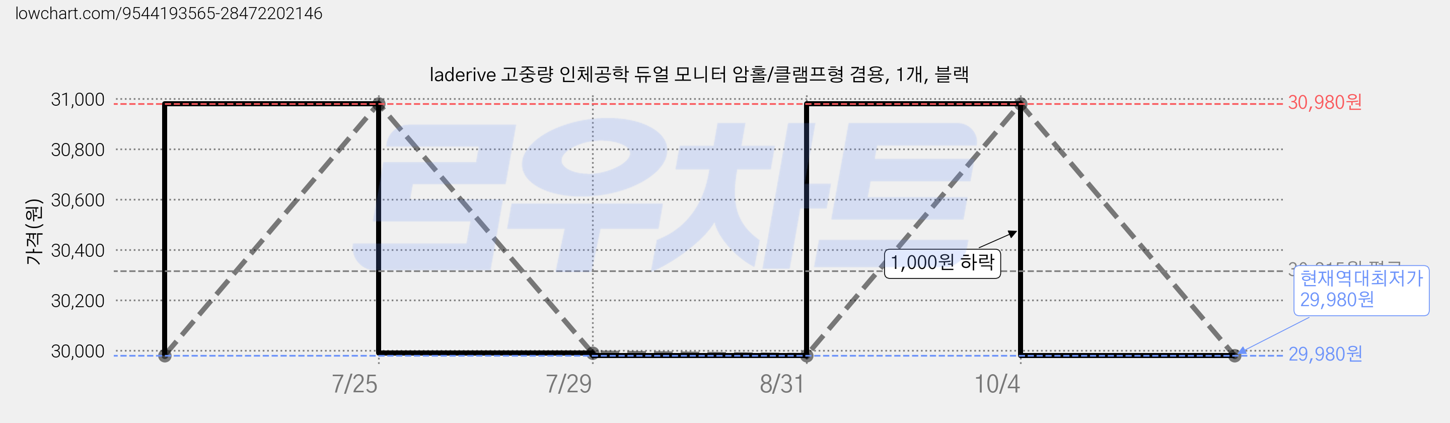laderive 고중량 인체공학 듀얼 모니터 암홀/클램프형 겸용, 1개, 블랙 가격 변동 차트, 현재가 29,980원, 역대최저가