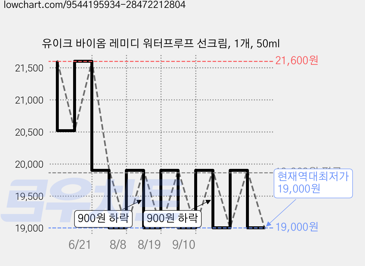 유이크 바이옴 레미디 워터프루프 선크림, 1개, 50ml 가격 변동 차트, 현재가 19,000원, 역대최저가