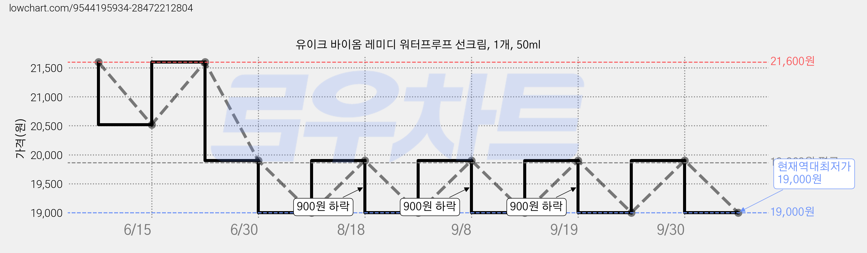 유이크 바이옴 레미디 워터프루프 선크림, 1개, 50ml 가격 변동 차트, 현재가 19,000원, 역대최저가