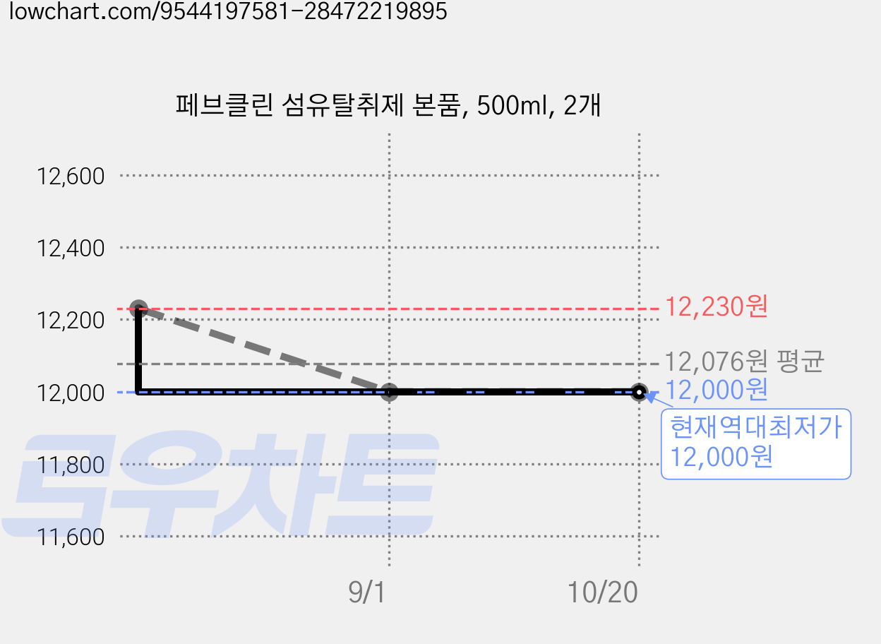 페브클린 섬유탈취제 본품, 500ml, 2개 가격 변동 차트, 현재가 12,000원, 역대최저가