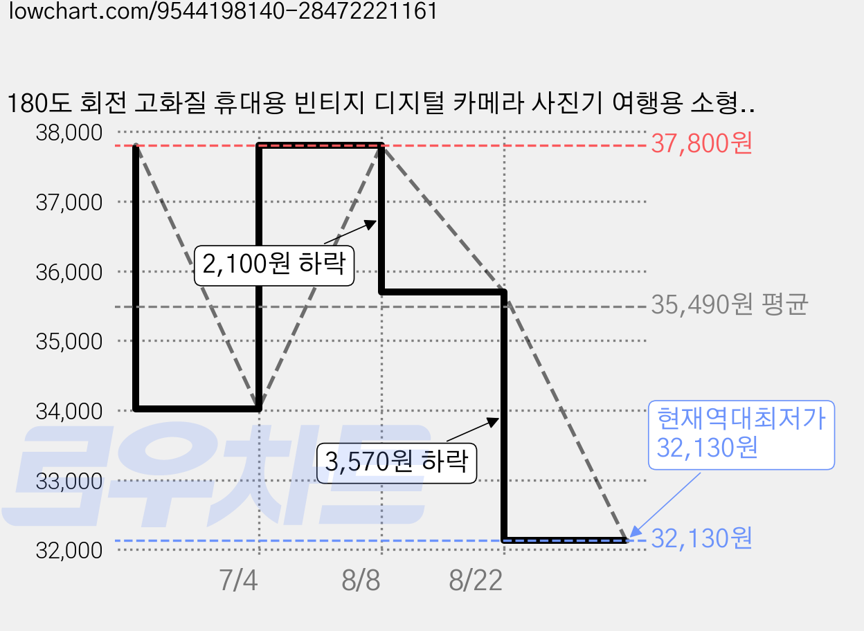 180도 회전 고화질 휴대용 빈티지 디지털 카메라 사진기 여행용 소형 카메라 SD카드 USB포함, 화이트 가격 변동 차트, 현재가 32,130원, 역대최저가