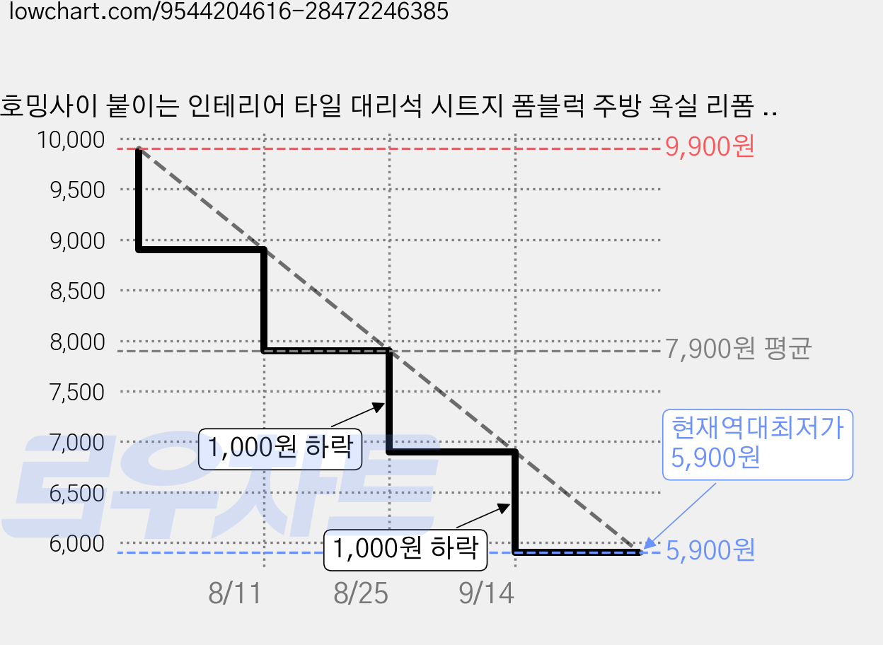 호밍사이 붙이는 인테리어 타일 대리석 시트지 폼블럭 주방 욕실 리폼 벽지 데코 30 x 60cm, 10개, 그레이 대리석 가격 변동 차트, 현재가 5,900원, 역대최저가