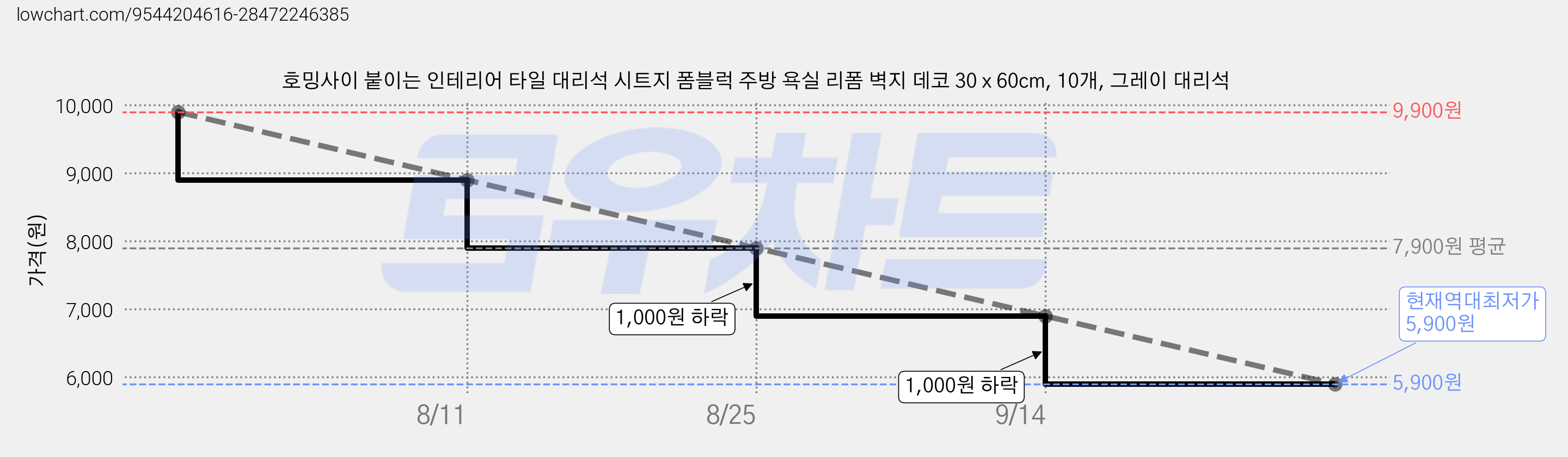 호밍사이 붙이는 인테리어 타일 대리석 시트지 폼블럭 주방 욕실 리폼 벽지 데코 30 x 60cm, 10개, 그레이 대리석 가격 변동 차트, 현재가 5,900원, 역대최저가