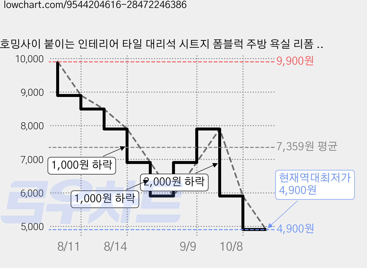 호밍사이 붙이는 인테리어 타일 대리석 시트지 폼블럭 주방 욕실 리폼 벽지 데코 30 x 60cm, 10개, 화이트 대리석 가격 변동 차트, 현재가 4,900원, 역대최저가