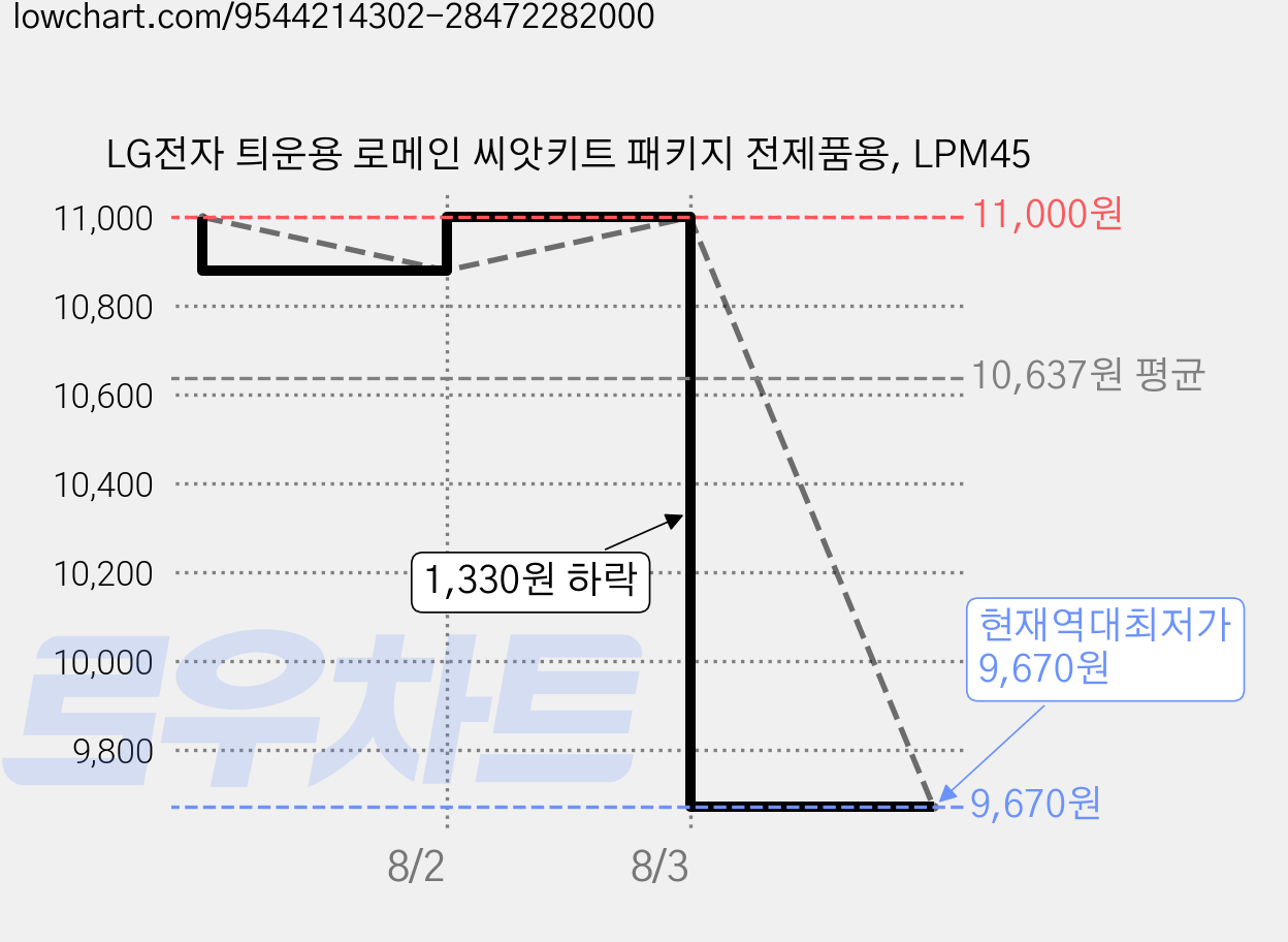 LG전자 틔운용 로메인 씨앗키트 패키지 전제품용, LPM45 가격 변동 차트, 현재가 9,670원, 역대최저가