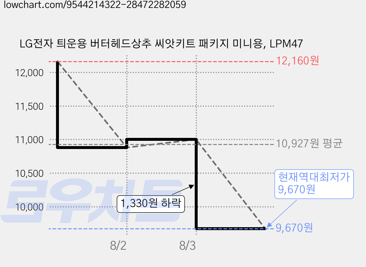 LG전자 틔운용 버터헤드상추 씨앗키트 패키지 미니용, LPM47 가격 변동 차트, 현재가 9,670원, 역대최저가