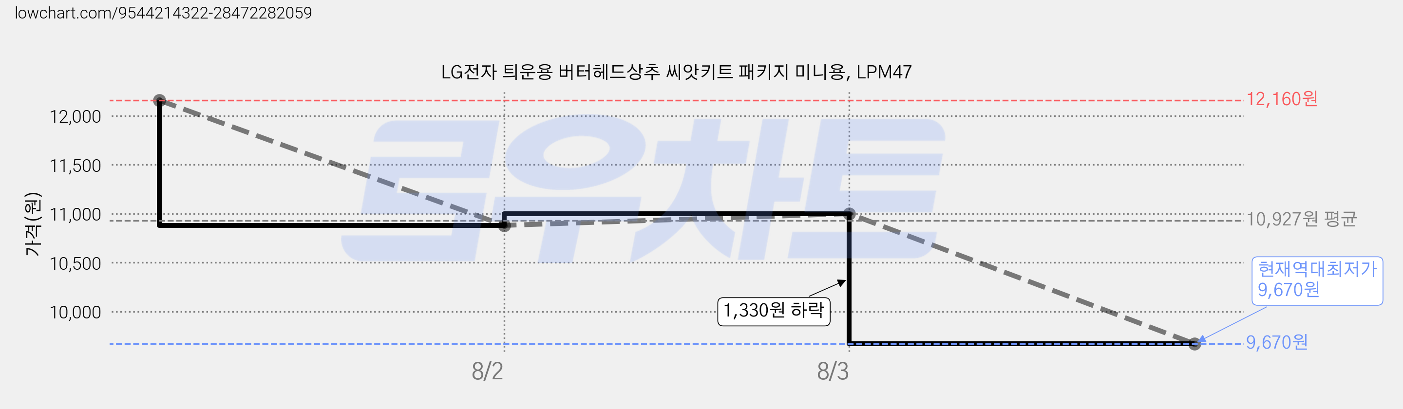 LG전자 틔운용 버터헤드상추 씨앗키트 패키지 미니용, LPM47 가격 변동 차트, 현재가 9,670원, 역대최저가