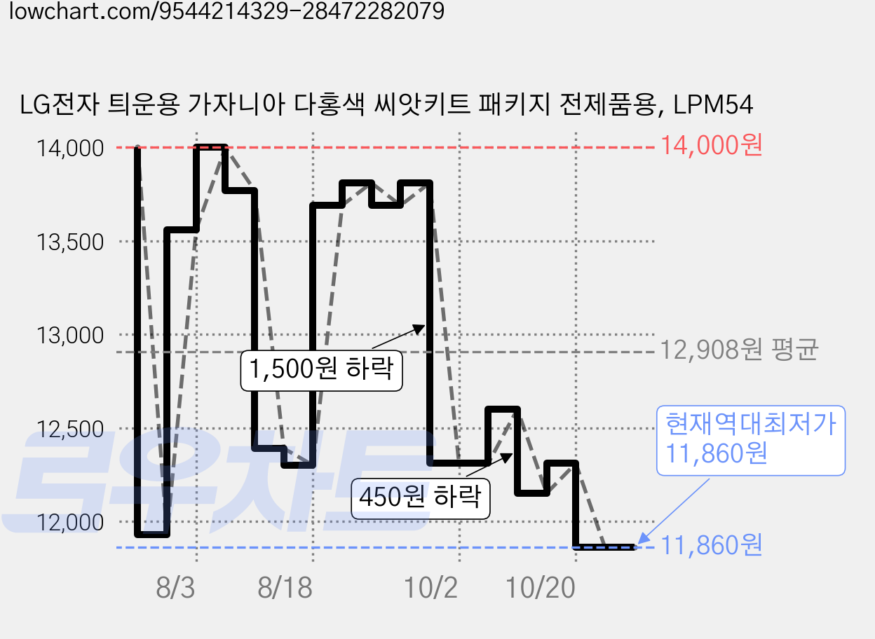 LG전자 틔운용 가자니아 다홍색 씨앗키트 패키지 전제품용, LPM54 가격 변동 차트, 현재가 11,860원, 역대최저가