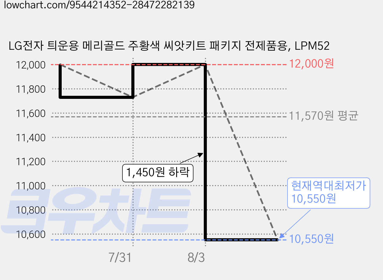 LG전자 틔운용 메리골드 주황색 씨앗키트 패키지 전제품용, LPM52 가격 변동 차트, 현재가 10,550원, 역대최저가