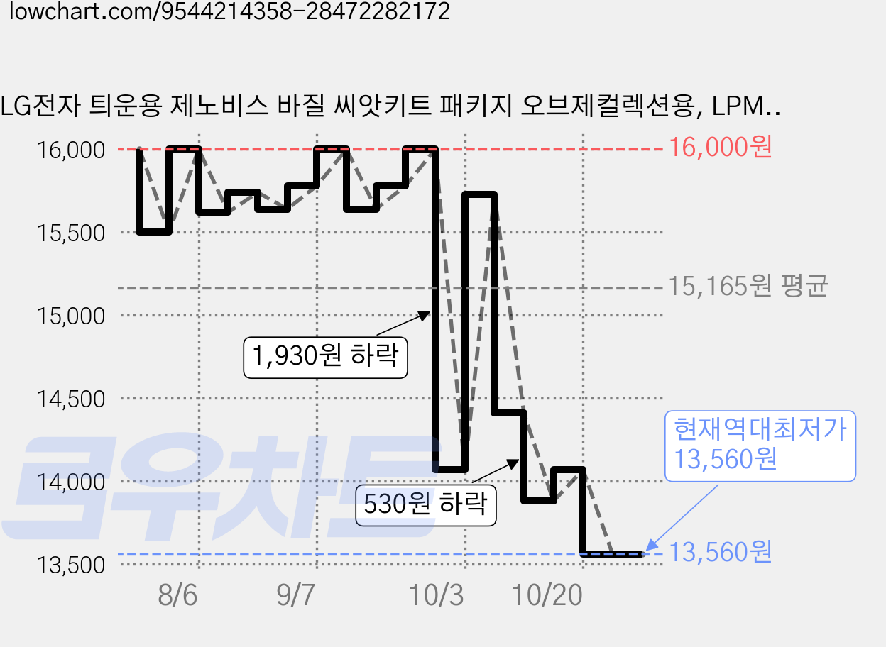 LG전자 틔운용 제노비스 바질 씨앗키트 패키지 오브제컬렉션용, LPM51 가격 변동 차트, 현재가 13,560원, 역대최저가