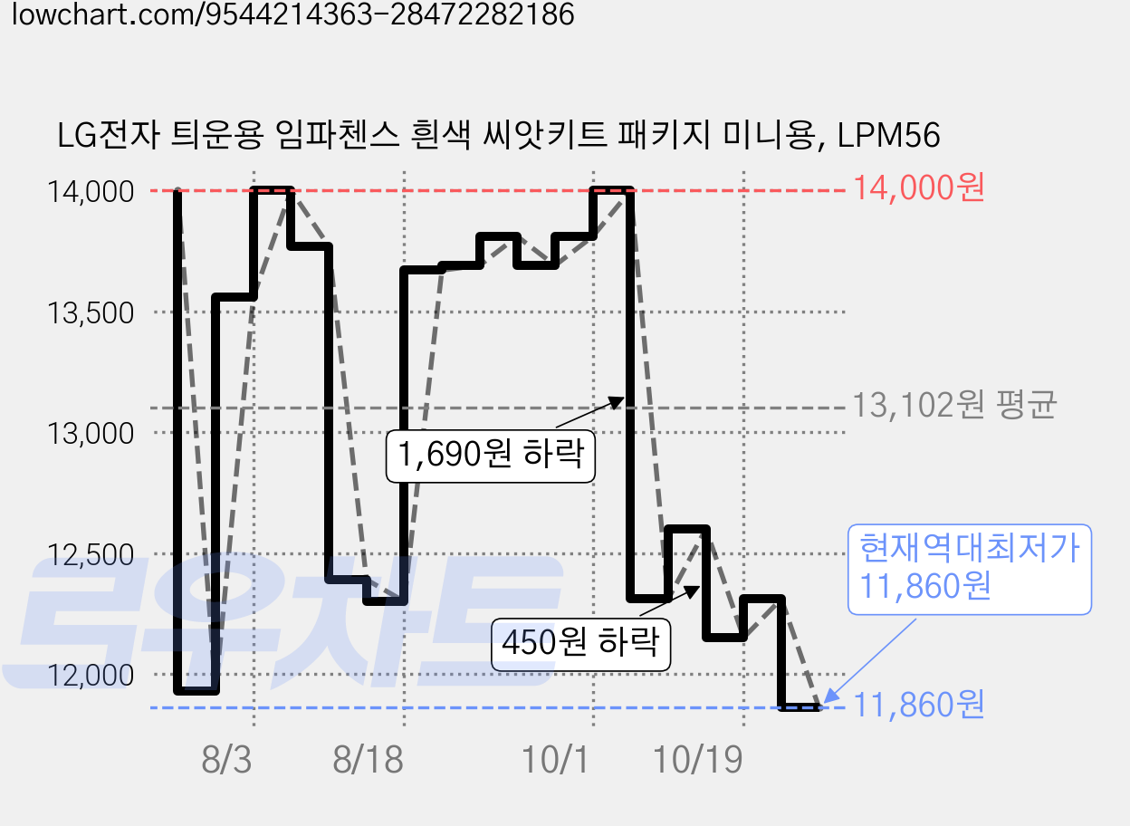 LG전자 틔운용 임파첸스 흰색 씨앗키트 패키지 미니용, LPM56 가격 변동 차트, 현재가 11,860원, 역대최저가